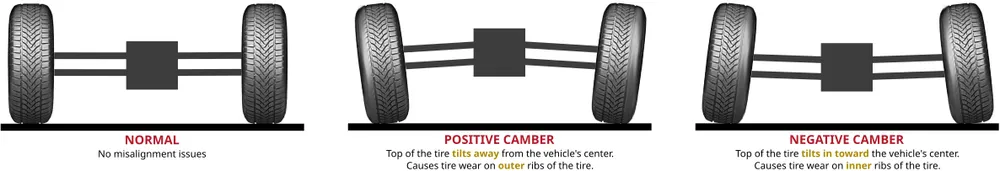 Cumbered tire wear pattern